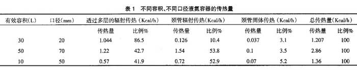 不同容積、不同口徑液氮容器的傳熱量